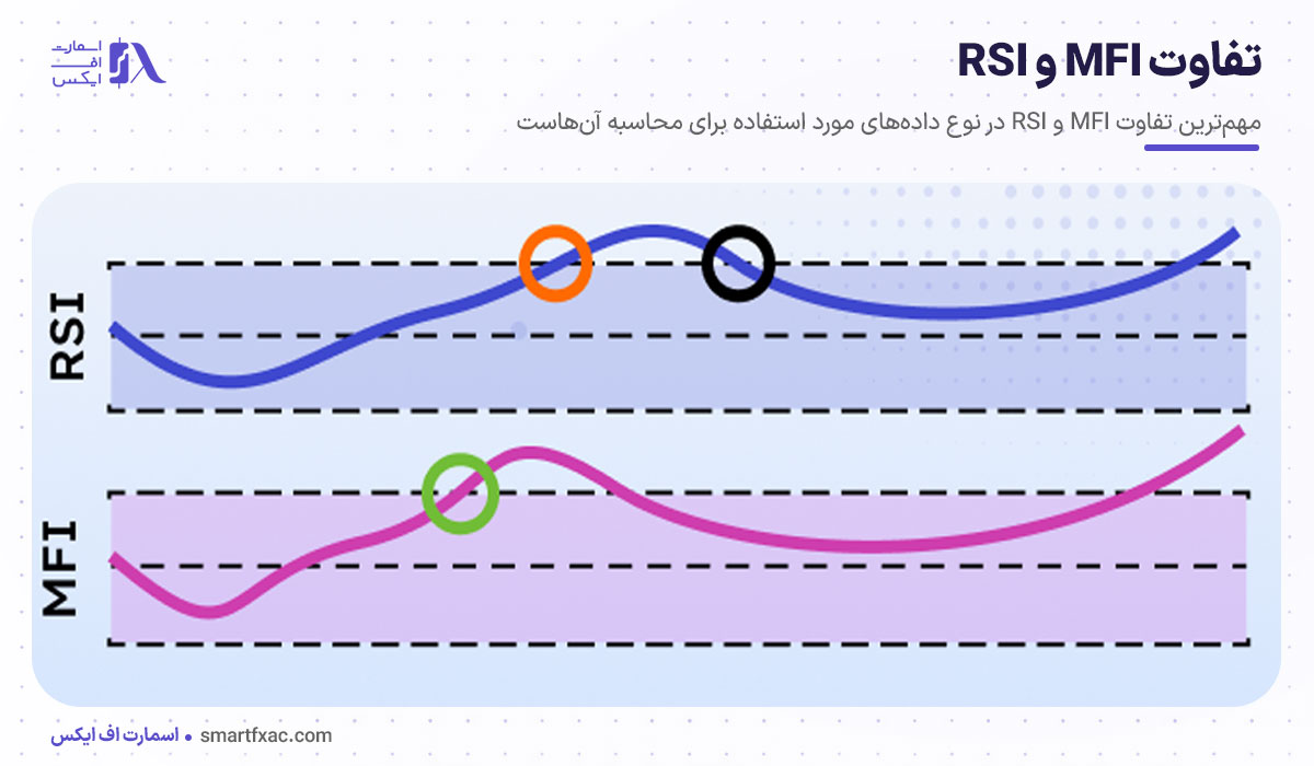 اندیکاتور MFI چیست؟ | نحوه محاسبه + انواع سیگنال MFI 10 تفاوت MFI و RSI