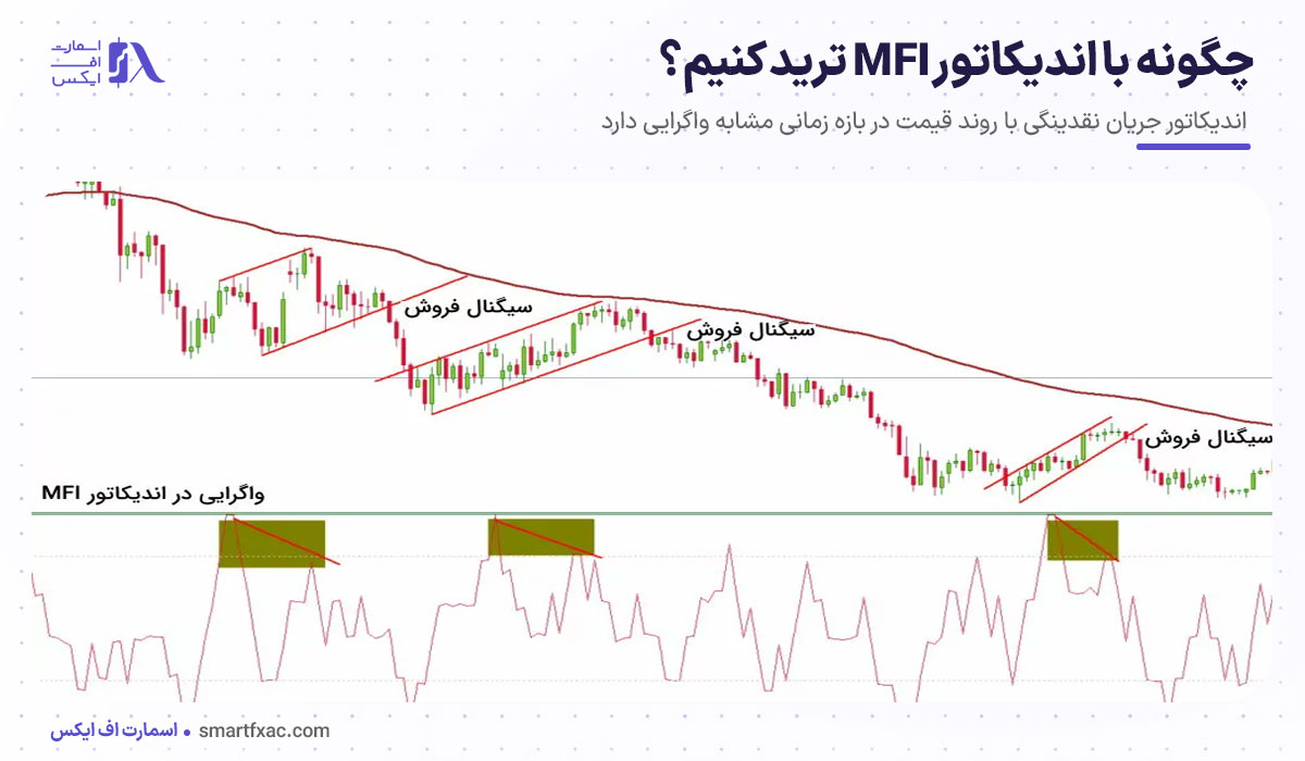 اندیکاتور MFI چیست؟ | نحوه محاسبه + انواع سیگنال MFI 8 چگونه با اندیکاتور MFI ترید کنیم؟