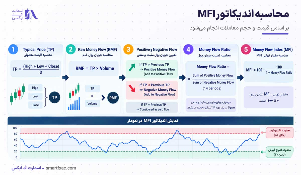 اندیکاتور MFI چیست؟ | نحوه محاسبه + انواع سیگنال MFI 4 محاسبه اندیکاتور MFI