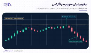 لیکوییدیتی سویپ در فارکس | آموزش استراتژی با Liquidity Sweep
