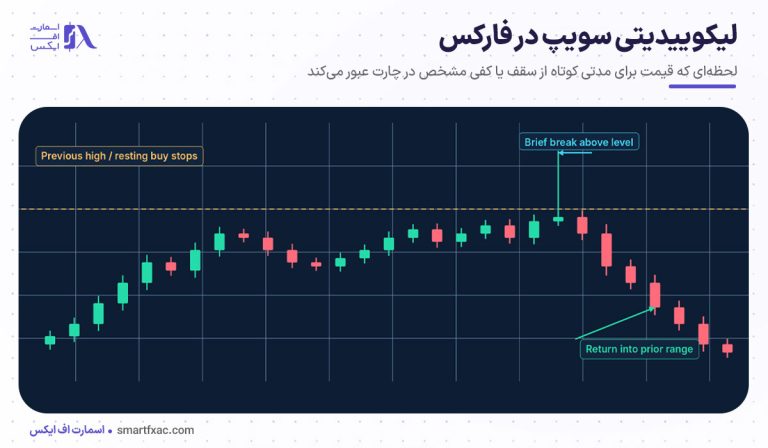 لیکوییدیتی سویپ در فارکس | آموزش استراتژی با Liquidity Sweep