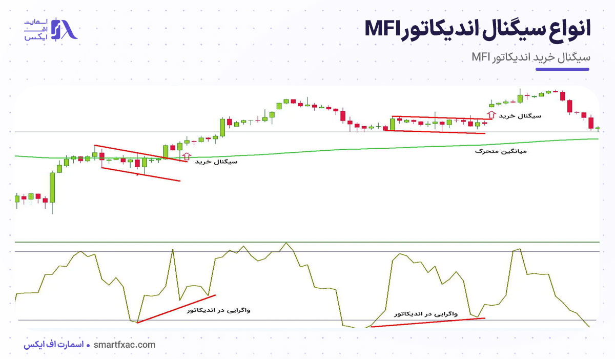 اندیکاتور MFI چیست؟ | نحوه محاسبه + انواع سیگنال MFI 6 سیگنال خرید اندیکاتور MFI