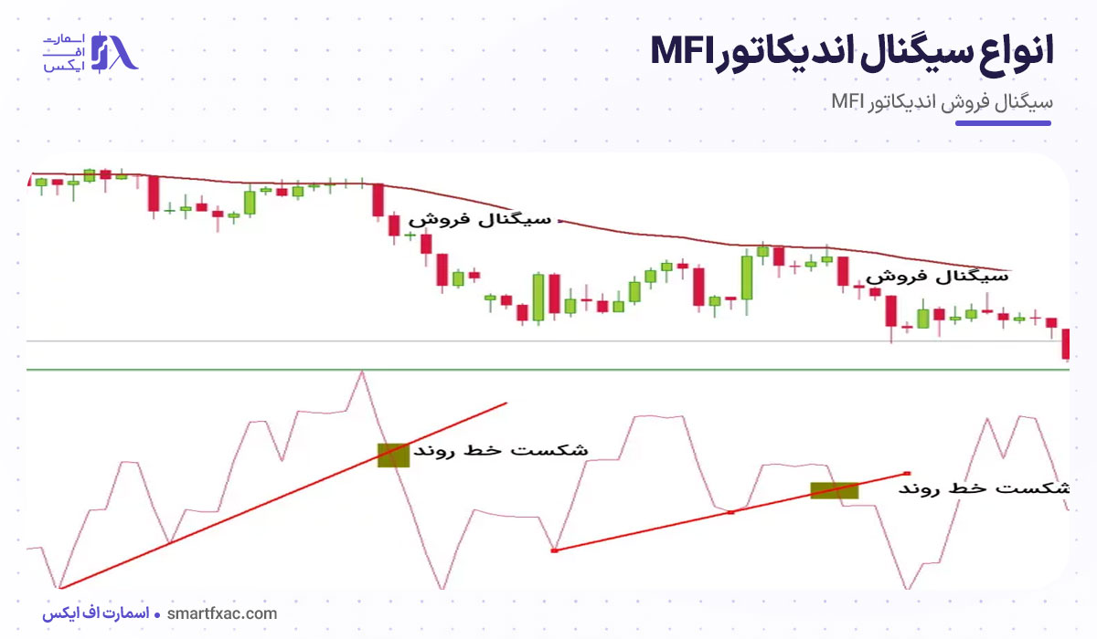 اندیکاتور MFI چیست؟ | نحوه محاسبه + انواع سیگنال MFI 7 سیگنال فروش اندیکاتور MFI