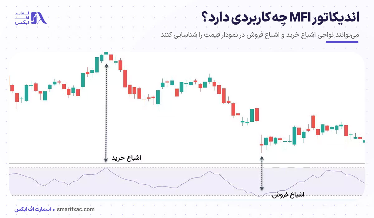 اندیکاتور MFI چیست؟ | نحوه محاسبه + انواع سیگنال MFI 5 اندیکاتور MFI چه کاربردی دارد؟