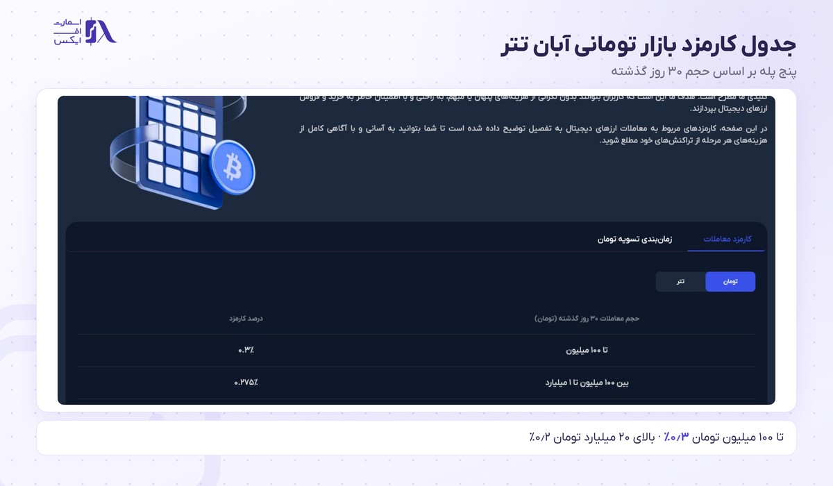 جدول کارمزد بازار تومانی آبان تتر