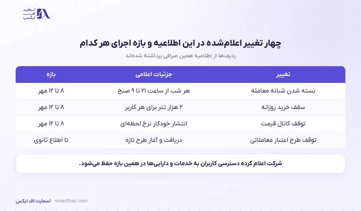 محدودیت معامله تتر در آبان تتر؛ سقف روزانه و توقف شبانه 2 چهار محور محدودیت معامله تتر شامل سقف روزانه و توقف شبانه و بازه اجرای هر کدام