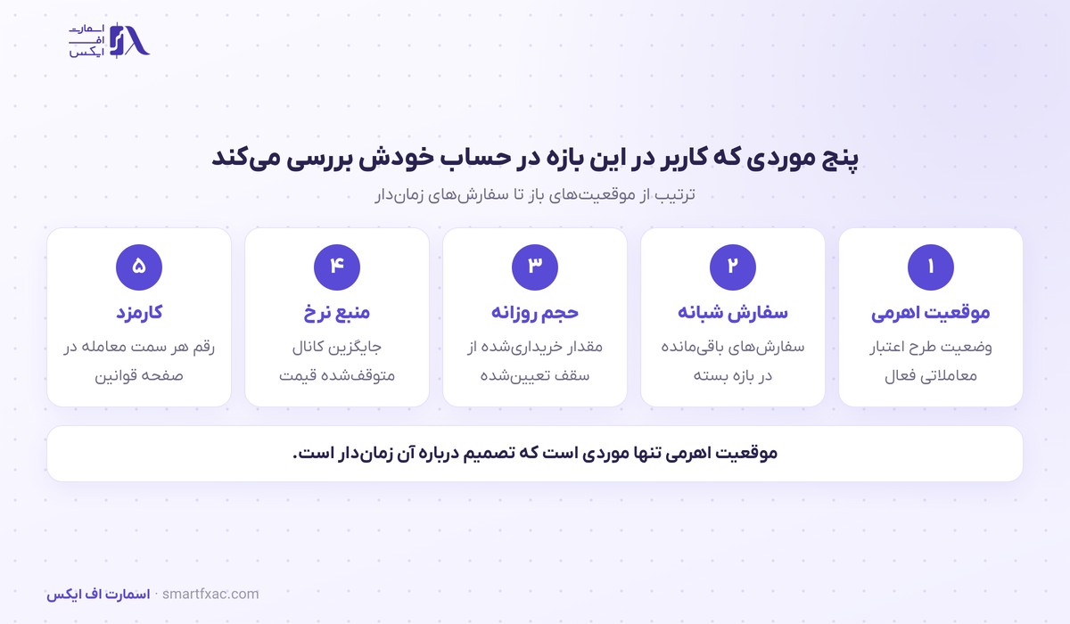 محدودیت معامله تتر در آبان تتر؛ سقف روزانه و توقف شبانه 4 پنج موردی که کاربر در بازه محدودیت معامله تتر در پنل خود بررسی میکند