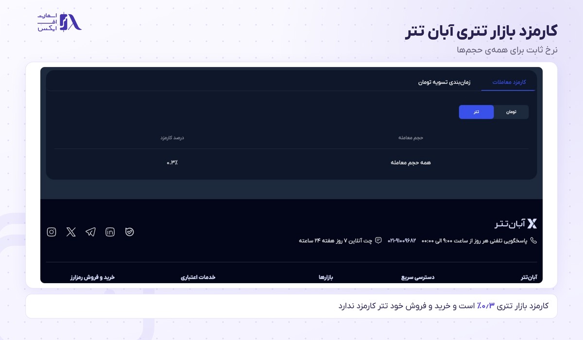 کارمزد ثابت بازار تتری