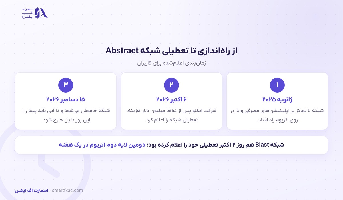 زمان‌بندی تعطیلی شبکه لایه دوم Abstract