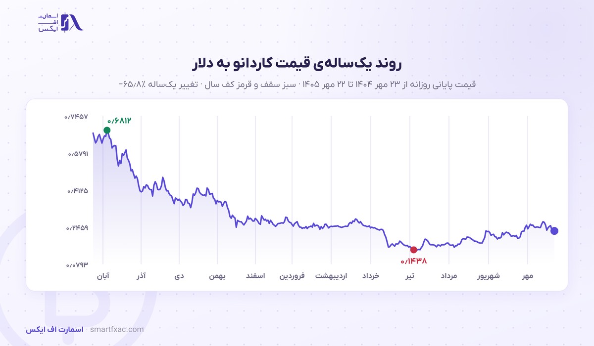 قیمت کاردانو امروز | نرخ زنده ADA به دلار و تومان ۱۴۰۵ 4 نمودار یکسالهی قیمت کاردانو به دلار از مهر ۱۴۰۴ تا مهر ۱۴۰۵