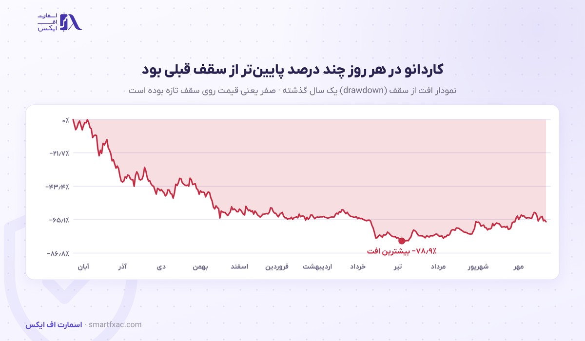 قیمت کاردانو امروز | نرخ زنده ADA به دلار و تومان ۱۴۰۵ 7 نمودار افت از سقف قیمت کاردانو در یک سال گذشته