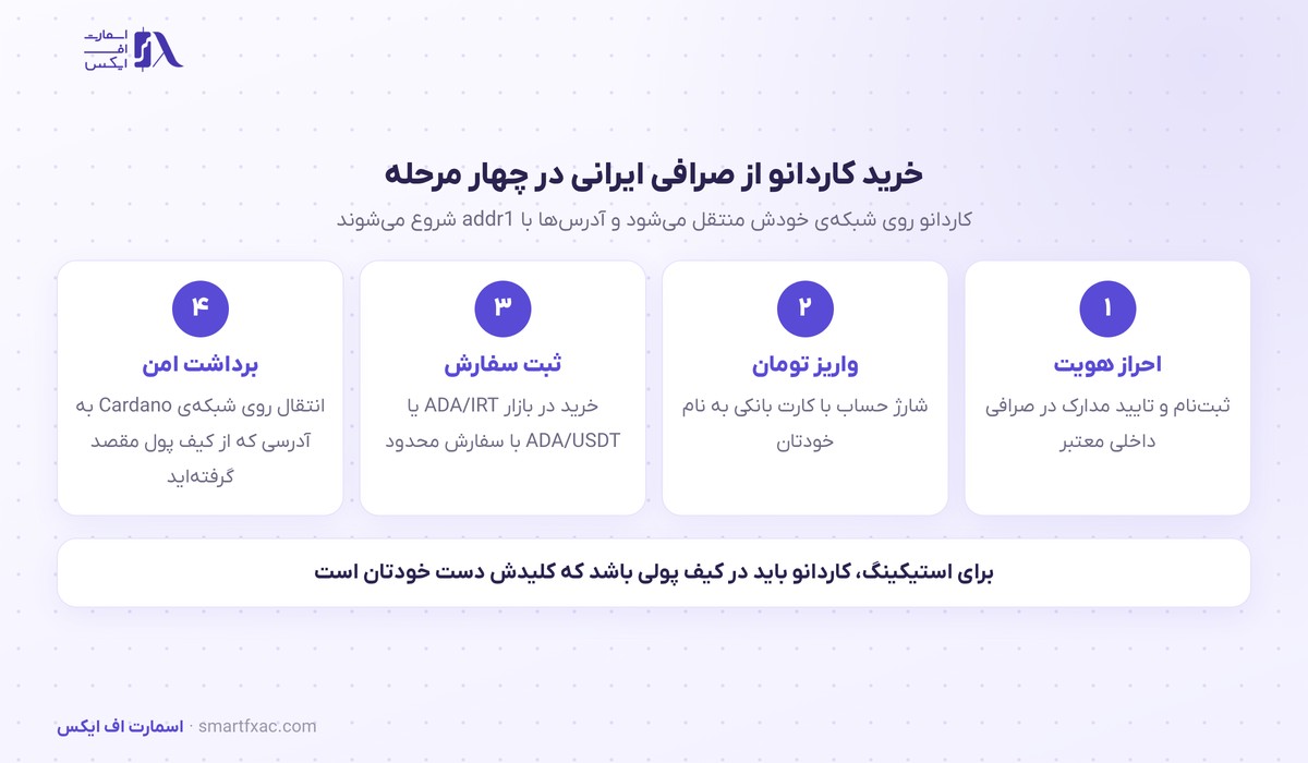 قیمت کاردانو امروز | نرخ زنده ADA به دلار و تومان ۱۴۰۵ 9 مراحل خرید کاردانو از صرافی ایرانی و انتقال به کیف پول