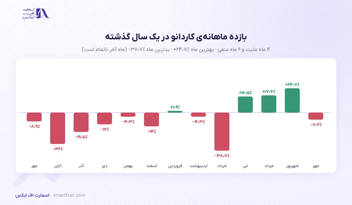 قیمت کاردانو امروز | نرخ زنده ADA به دلار و تومان ۱۴۰۵ 5 بازده ماهانهی کاردانو در ۱۳ ماه گذشته