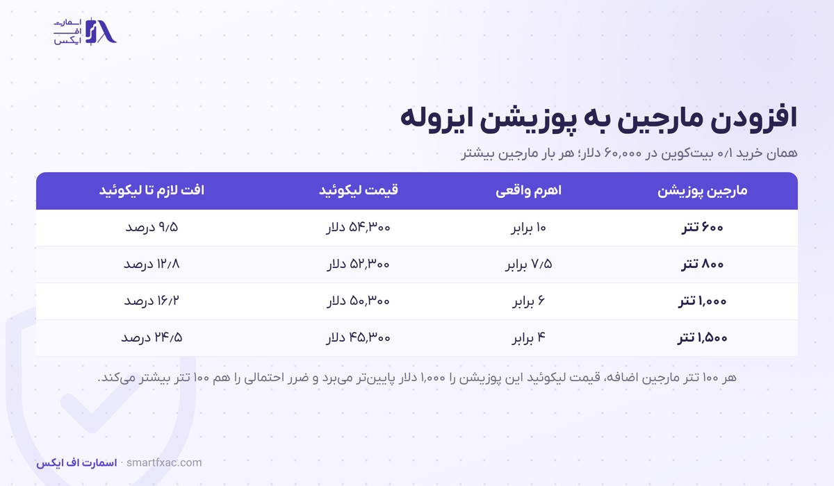 جدول اثر افزودن مارجین به پوزیشن مارجین ایزوله بر اهرم واقعی و قیمت لیکوئید