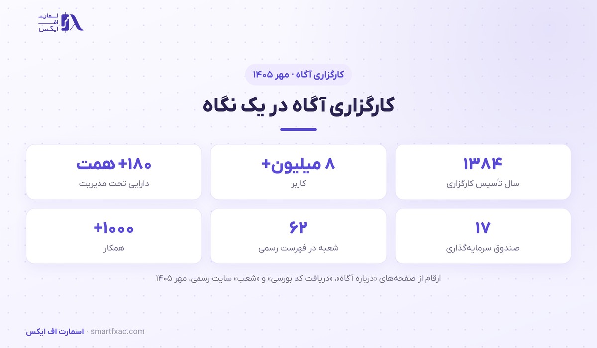 کارگزاری آگاه در یک نگاه: سال تأسیس، کاربران، دارایی تحت مدیریت، صندوق‌ها، شعب و همکاران در مهر ۱۴۰۵