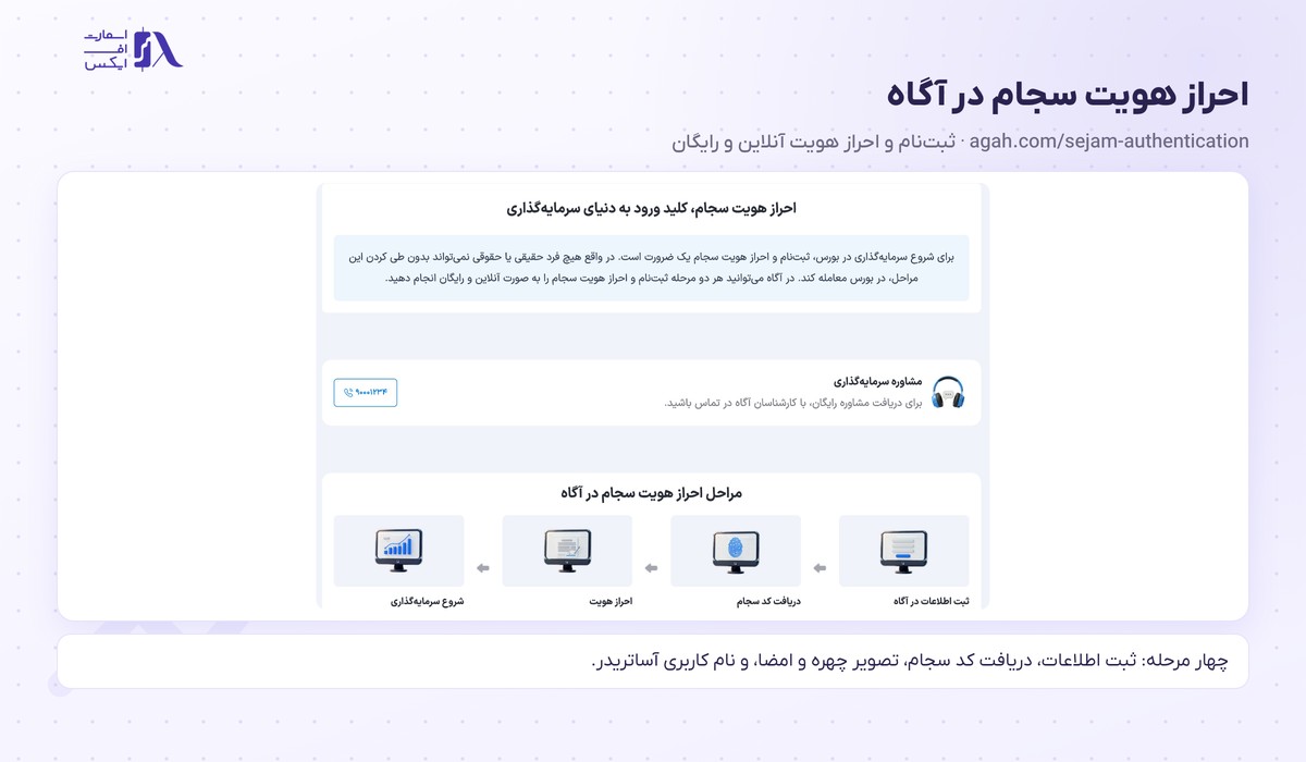 مراحل احراز هویت سجام در کارگزاری آگاه