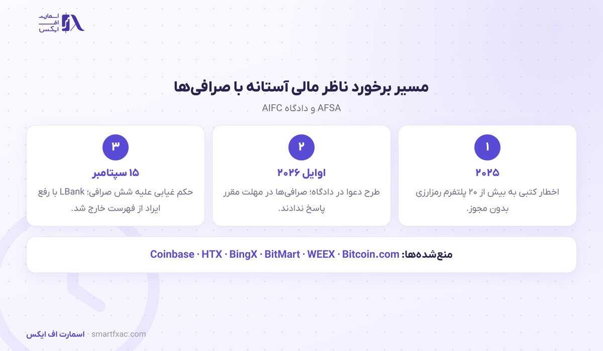 مسیر برخورد ناظر مالی آستانه با صرافی‌های بدون مجوز