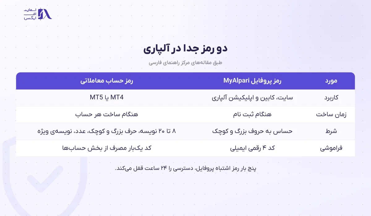 جدول دو رمز جدا برای ورود به آلپاری و ورود به متاتریدر