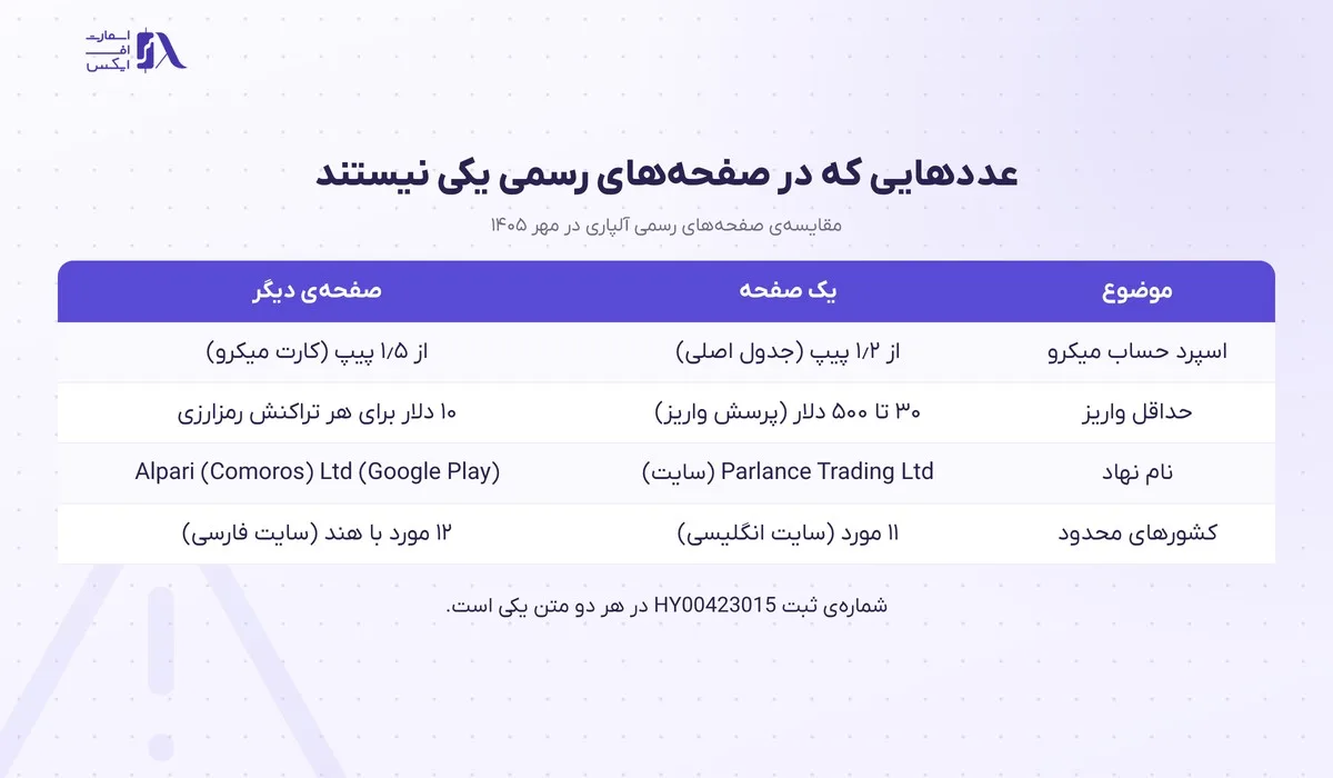 ثبت نام در آلپاری؛ آموزش گامبهگام با تصویر و تأیید هویت 18 جدول اختلاف عددهای صفحههای رسمی آلپاری پیش از ثبت نام