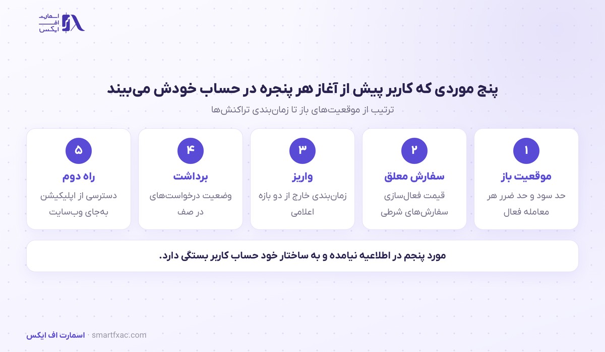 پنج موردی که کاربر پیش از آغاز هر پنجره به‌روزرسانی وب‌سایت در حساب خود می‌بیند