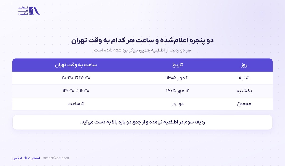 دو پنجره به‌روزرسانی وب‌سایت در روزهای ۱۱ و ۱۲ مهر با ساعت هر کدام به وقت تهران