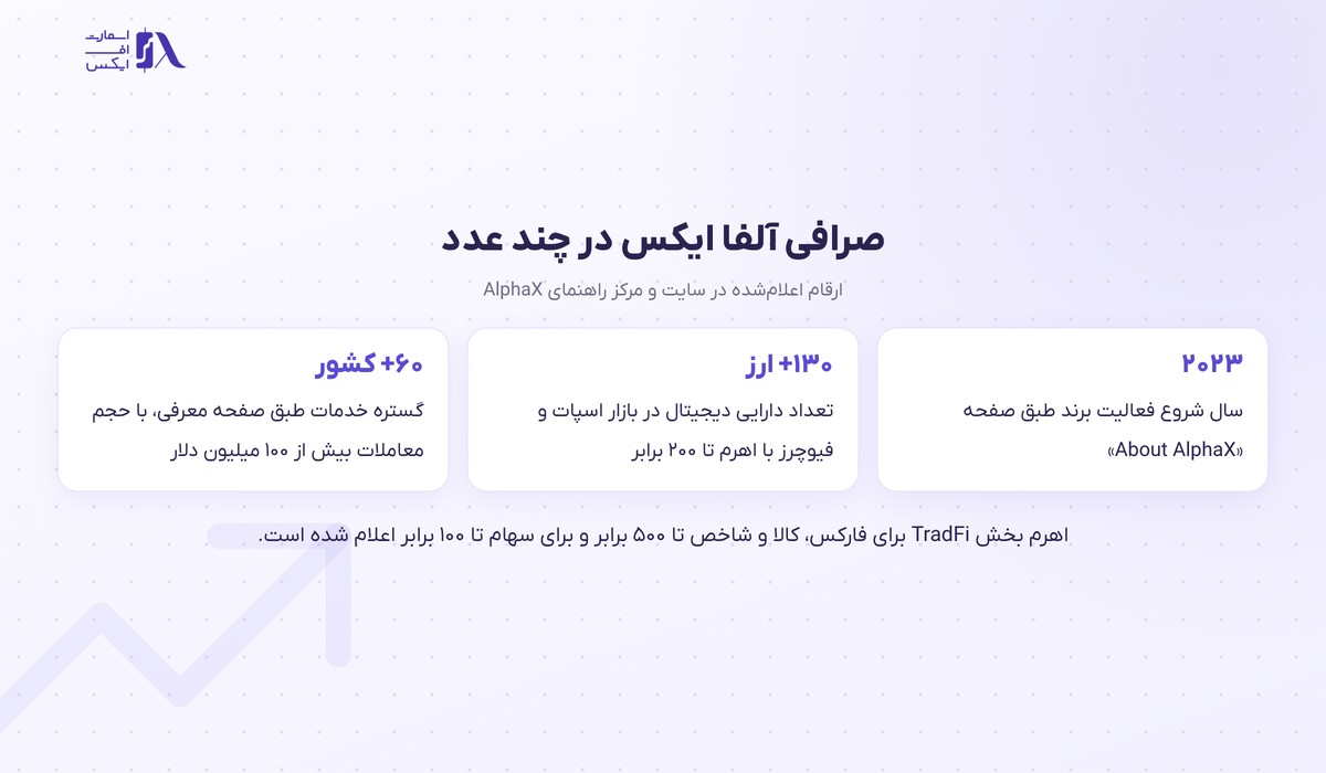 صرافی آلفا ایکس | (AlphaX) 2 ارقام رسمی صرافی آلفا ایکس شامل سال تاسیس، تعداد ارز و اهرم