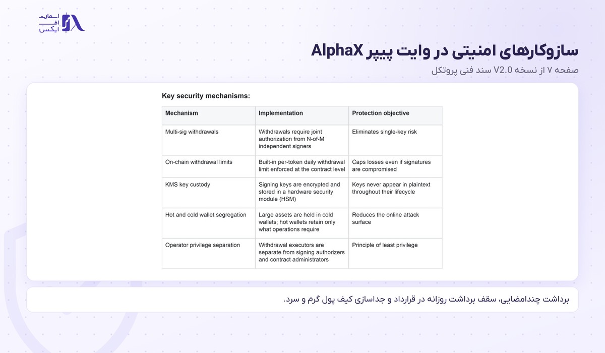صرافی آلفا ایکس | (AlphaX) 5 جدول سازوکارهای امنیتی در وایت پیپر فنی AlphaX