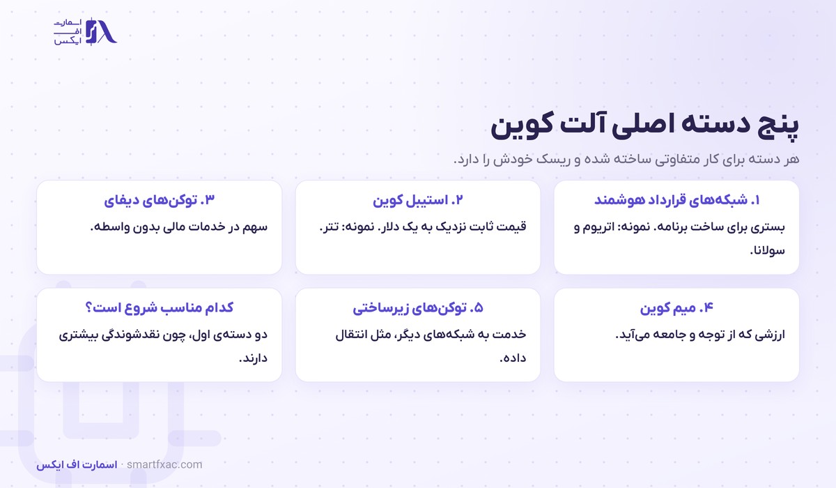 آلت کوین چیست؟ | ۵ دسته اصلی و ۶ معیار انتخاب درست 2 پنج دسته اصلی آلت کوین شامل شبکه قرارداد هوشمند و استیبل کوین و میم کوین