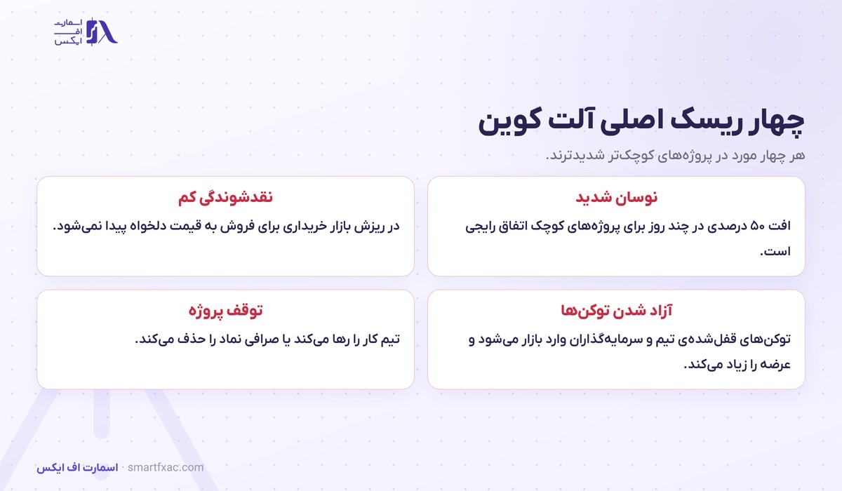 آلت کوین چیست؟ | ۵ دسته اصلی و ۶ معیار انتخاب درست 6 چهار ریسک اصلی آلت کوین شامل نوسان شدید و نقدشوندگی کم و آزاد شدن توکن