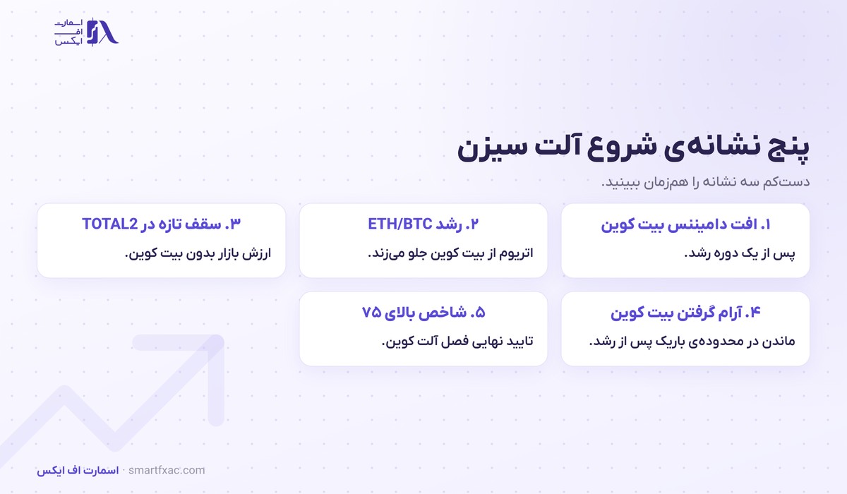 آلت سیزن چیست؟ | ۴ مرحله چرخش پول و ۵ نشانه شروع آن 4 پنج نشانه شروع آلت سیزن شامل افت دامیننس بیت کوین و رشد نسبت اتریوم به بیت کوین