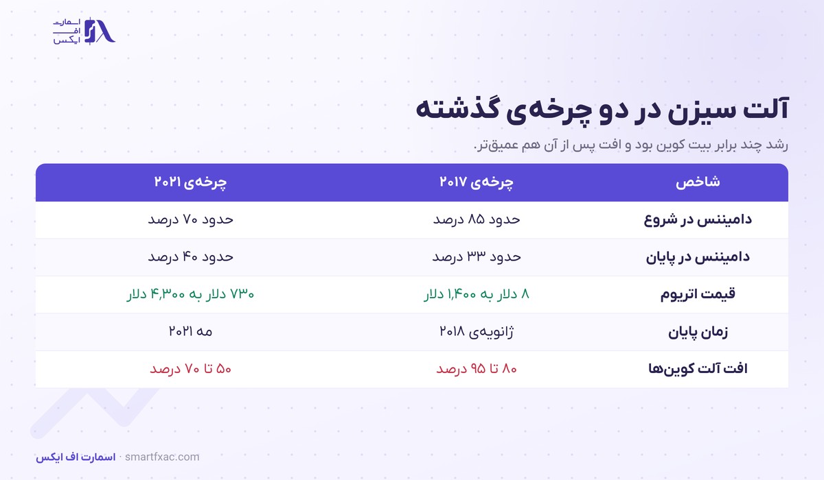 آلت سیزن چیست؟ | ۴ مرحله چرخش پول و ۵ نشانه شروع آن 5 جدول آلت سیزن در چرخه های ۲۰۱۷ و ۲۰۲۱ با دامیننس بیت کوین و رشد اتریوم و افت پس از آن