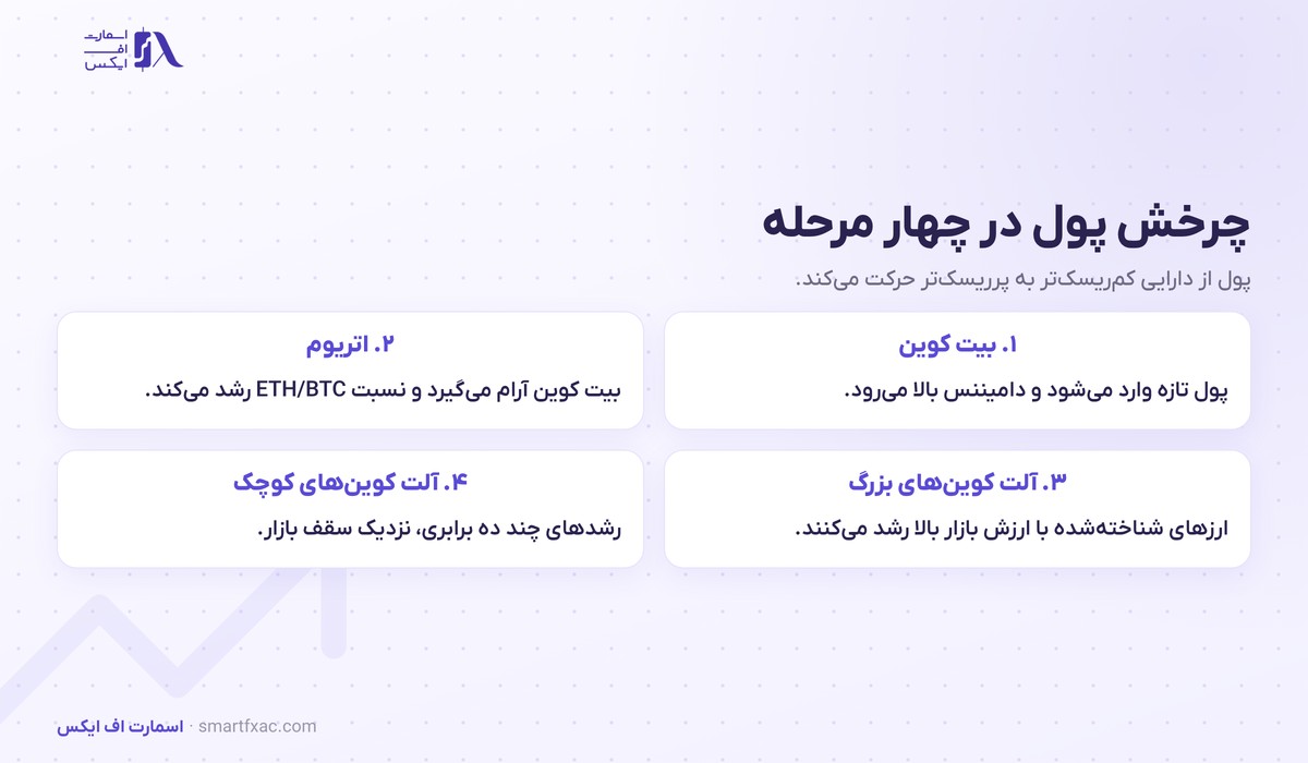 آلت سیزن چیست؟ | ۴ مرحله چرخش پول و ۵ نشانه شروع آن 2 چهار مرحله چرخش پول تا آلت سیزن از بیت کوین به اتریوم و آلت کوین های بزرگ و کوچک