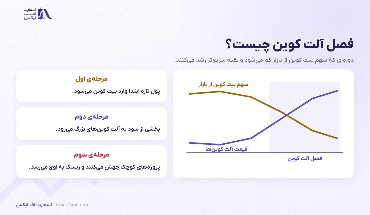 آلت کوین چیست؟ | ۵ دسته اصلی و ۶ معیار انتخاب درست 4 نمودار فصل آلت کوین و کاهش سهم بیت کوین از بازار
