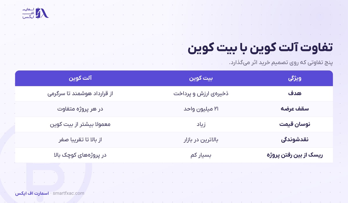 آلت کوین چیست؟ | ۵ دسته اصلی و ۶ معیار انتخاب درست 3 جدول تفاوت آلت کوین با بیت کوین در پنج ویژگی