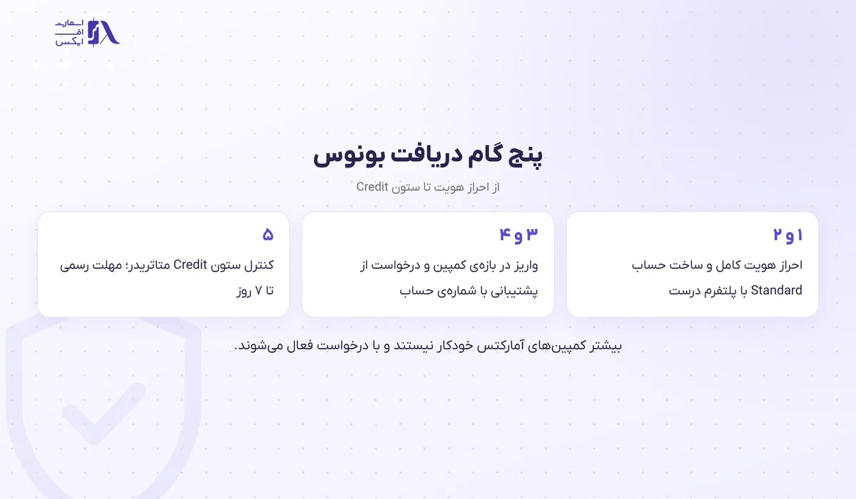 بونوس بروکر آمارکتس؛ کمپینهای جاری مهر ۱۴۰۵، شرایط و برداشت 5 پنج گام دریافت بونوس بروکر آمارکتس