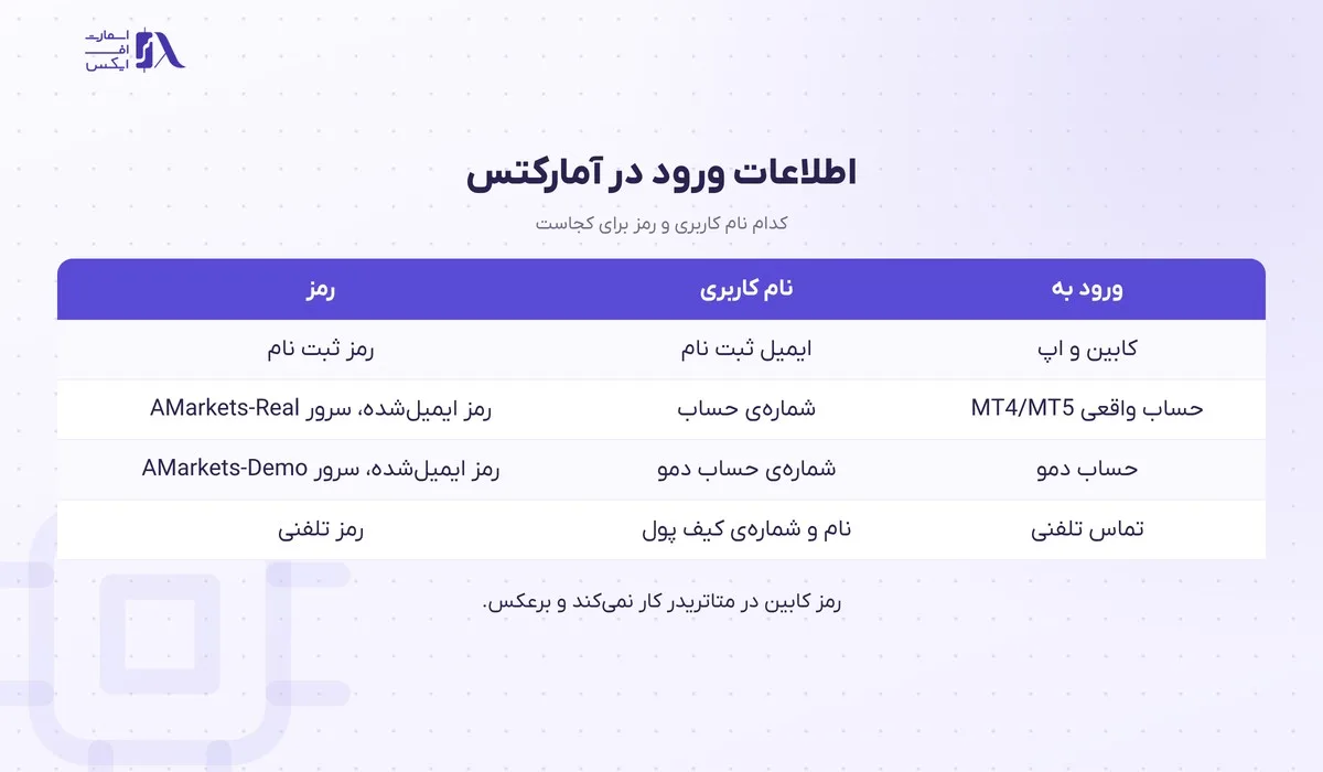 جدول اطلاعات ورود به بروکر آمارکتس در کابین و متاتریدر