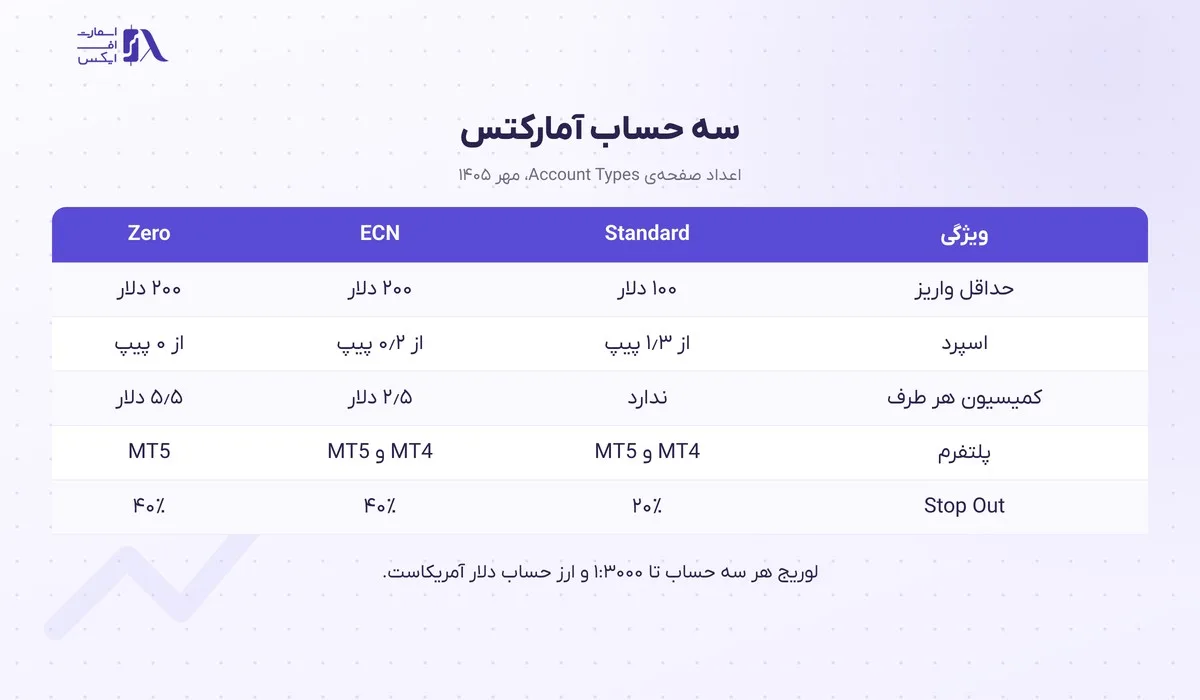 مقایسه‌ی سه حساب آمارکتس برای افتتاح حساب