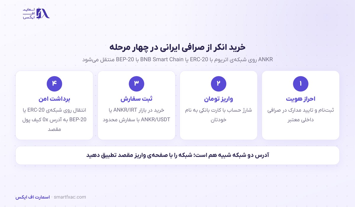 قیمت انکر امروز | نرخ زنده ANKR به دلار و تومان ۱۴۰۵ 10 مراحل خرید انکر از صرافی ایرانی و انتقال به کیف پول
