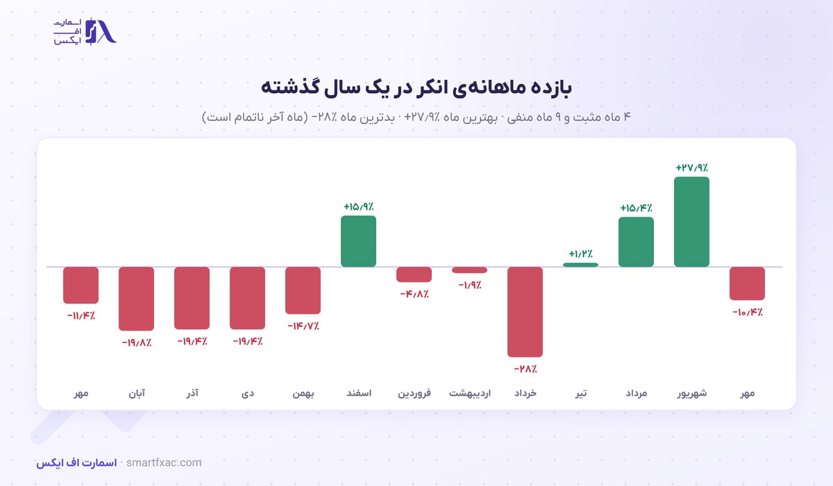 قیمت انکر امروز | نرخ زنده ANKR به دلار و تومان ۱۴۰۵ 4 بازده ماهانهی قیمت انکر در ۱۳ ماه گذشته