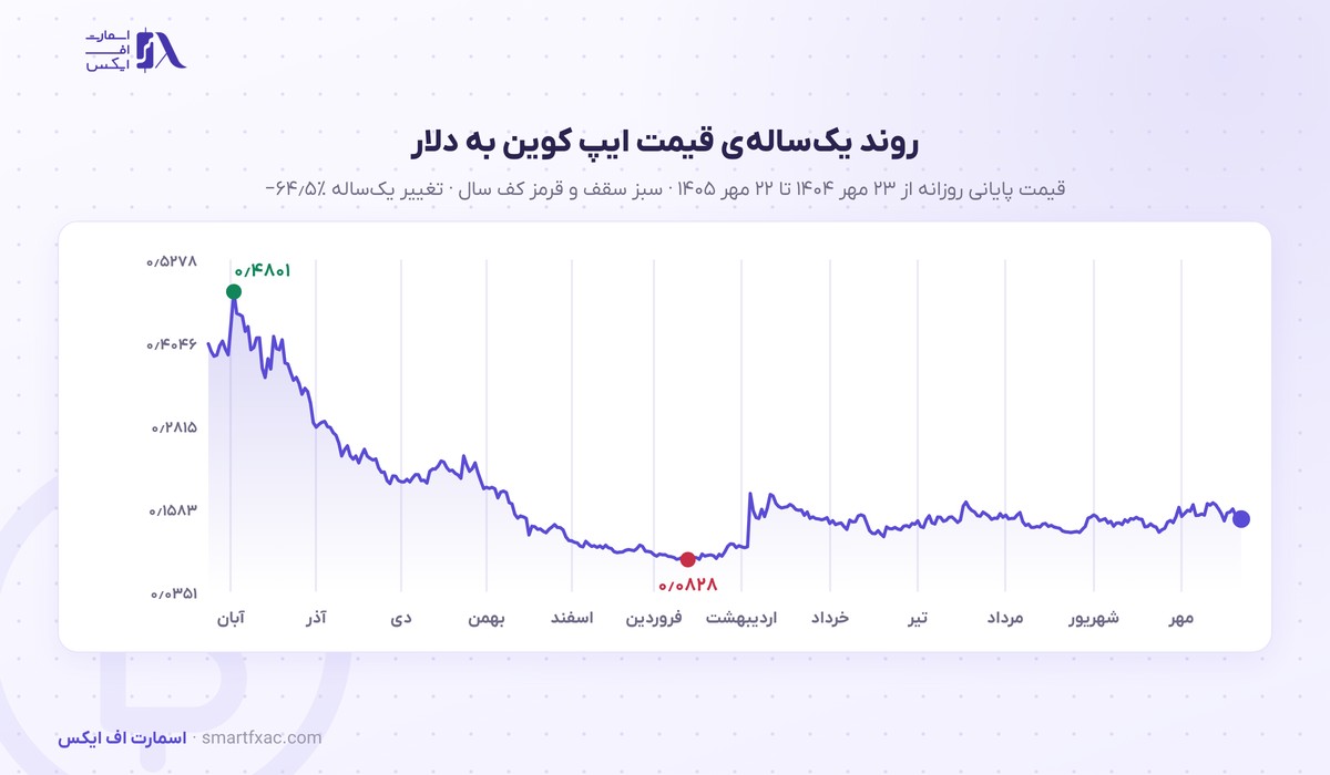 قیمت ایپ کوین امروز | نرخ زنده APE به دلار و تومان ۱۴۰۵ 4 نمودار یکسالهی قیمت ایپ کوین به دلار از مهر ۱۴۰۴ تا مهر ۱۴۰۵
