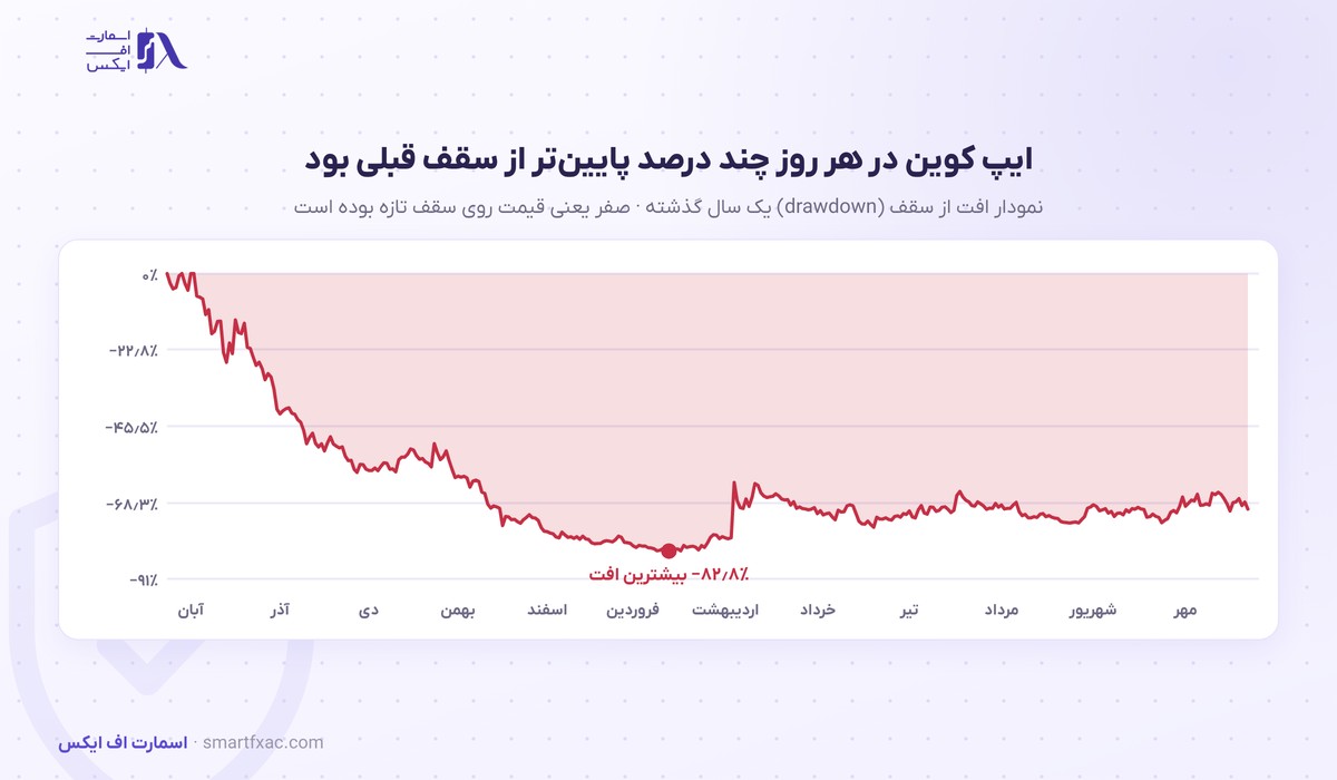 قیمت ایپ کوین امروز | نرخ زنده APE به دلار و تومان ۱۴۰۵ 8 نمودار افت از سقف قیمت ایپ کوین در یک سال گذشته