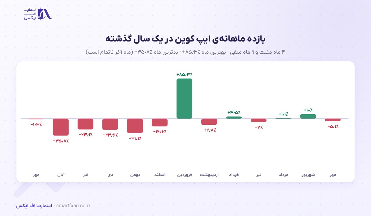قیمت ایپ کوین امروز | نرخ زنده APE به دلار و تومان ۱۴۰۵ 5 بازده ماهانهی قیمت ایپ کوین در ۱۳ ماه گذشته