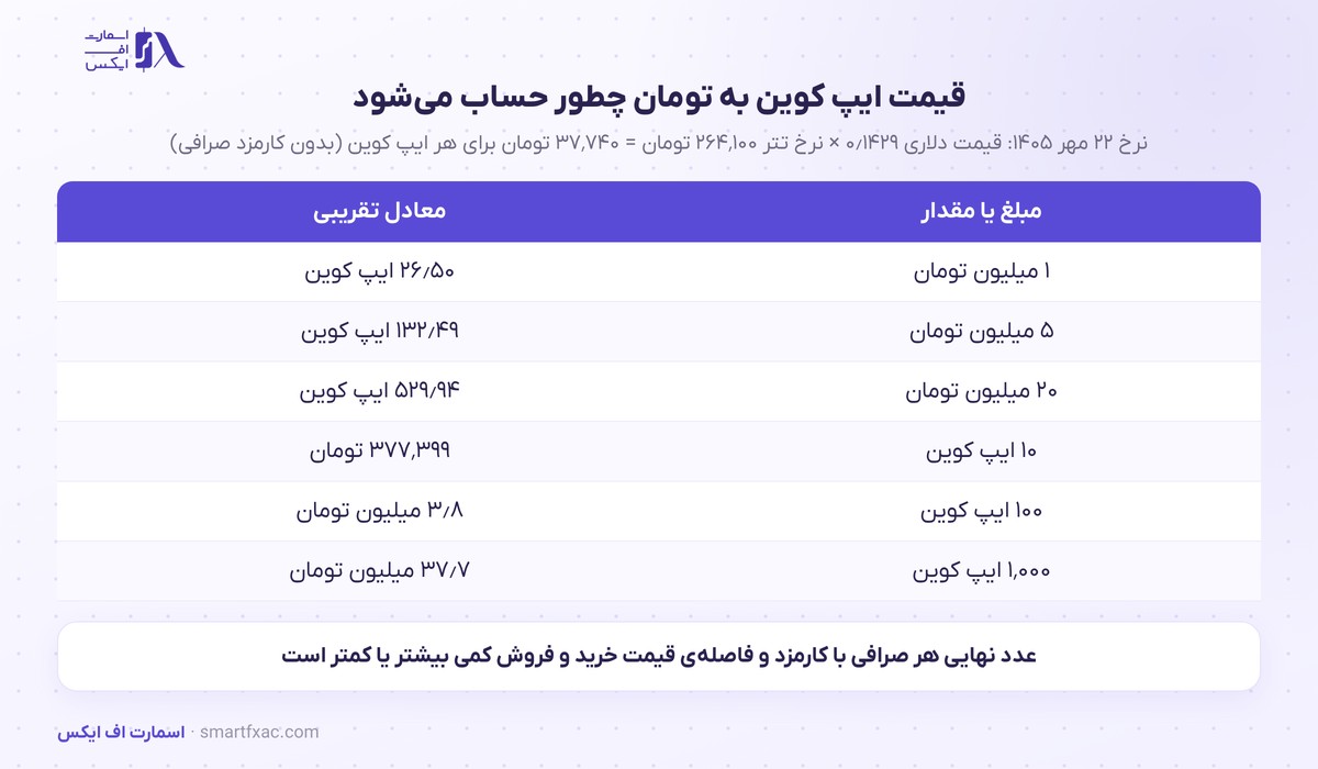 قیمت ایپ کوین امروز | نرخ زنده APE به دلار و تومان ۱۴۰۵ 9 محاسبهی قیمت ایپ کوین به تومان با نرخ تتر