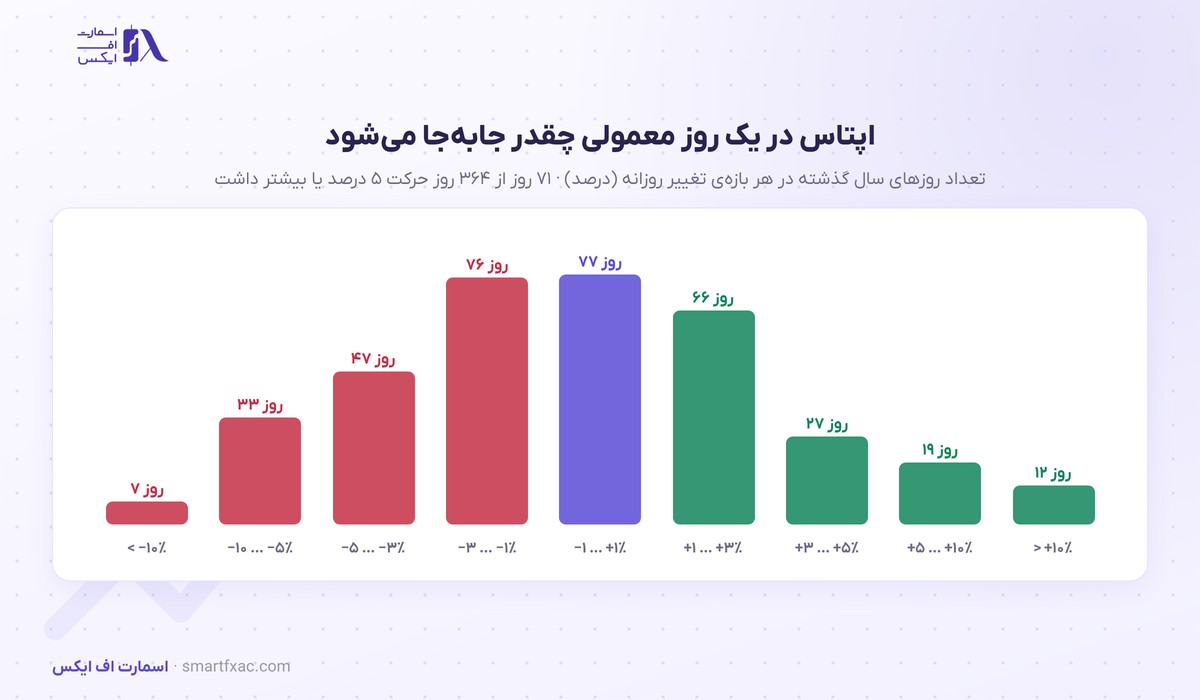 توزیع تغییر روزانه‌ی قیمت اپتاس در یک سال گذشته