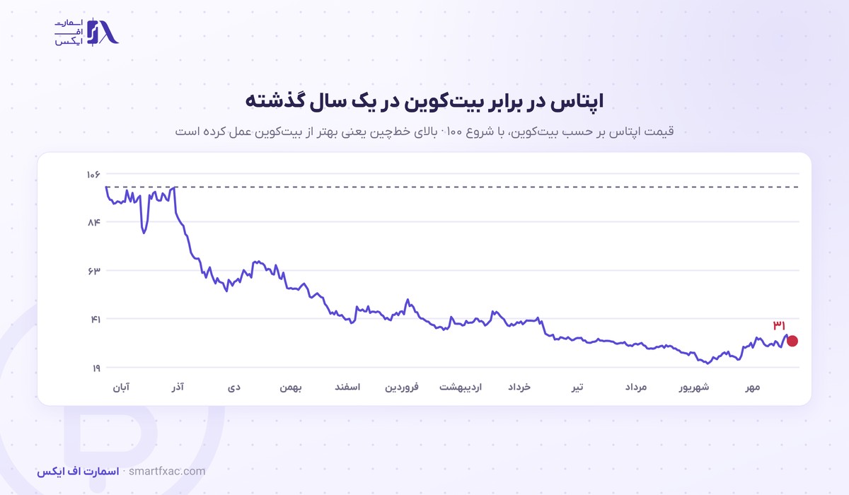 قیمت اپتاس بر حسب بیت کوین در یک سال گذشته