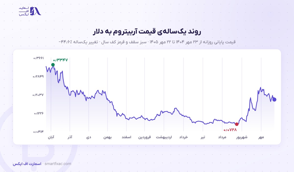 قیمت آربیتروم امروز | نرخ زنده ARB به دلار و تومان ۱۴۰۵ 4 نمودار یکسالهی قیمت آربیتروم به دلار از مهر ۱۴۰۴ تا مهر ۱۴۰۵