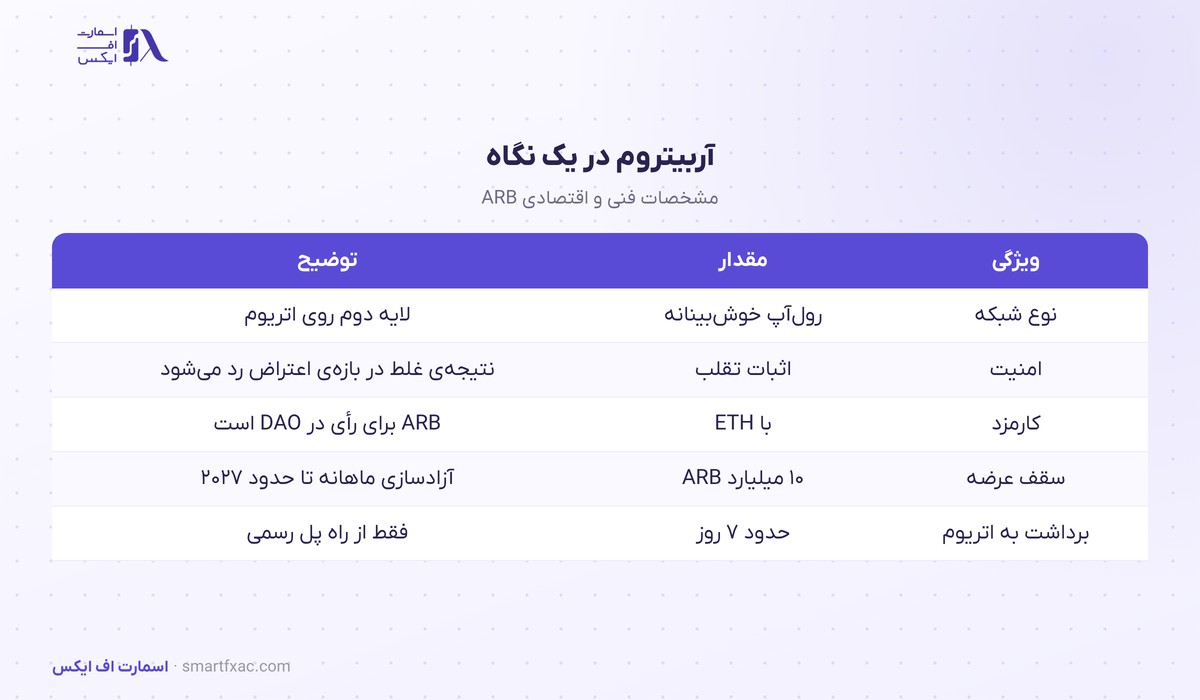 قیمت آربیتروم امروز | نرخ زنده ARB به دلار و تومان ۱۴۰۵ 3 مشخصات فنی آربیتروم: رولآپ خوشبینانه، اثبات تقلب و سقف عرضهی ۱۰ میلیاردی ARB