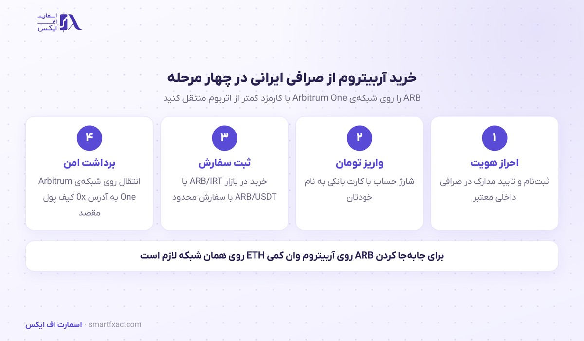 قیمت آربیتروم امروز | نرخ زنده ARB به دلار و تومان ۱۴۰۵ 9 مراحل خرید آربیتروم از صرافی ایرانی و انتقال روی شبکهی Arbitrum One
