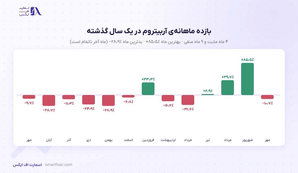 قیمت آربیتروم امروز | نرخ زنده ARB به دلار و تومان ۱۴۰۵ 5 بازده ماهانهی قیمت آربیتروم در ۱۳ ماه گذشته