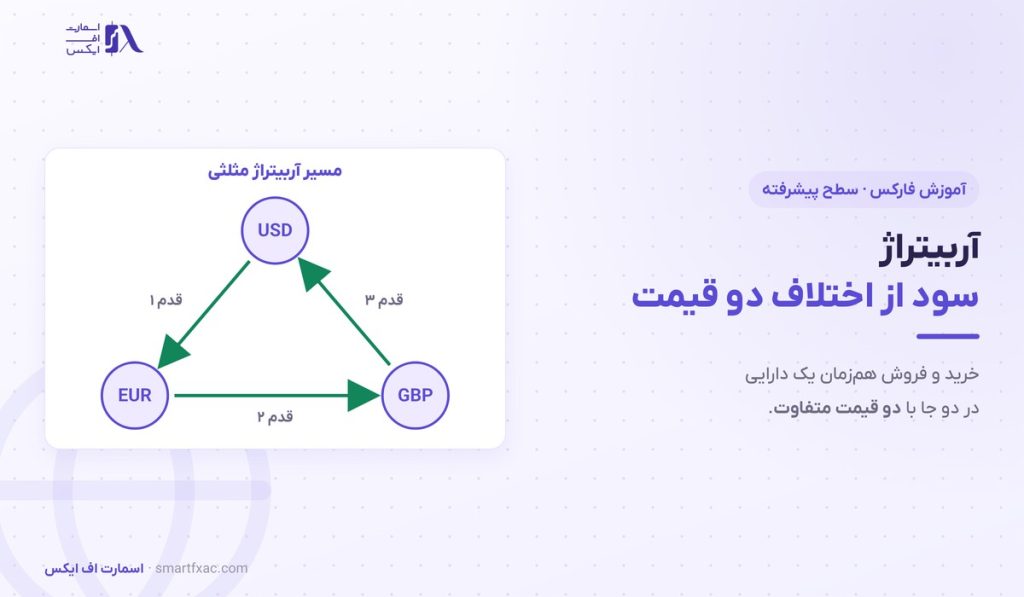 آربیتراژ چیست؟ | ۴ روش در فارکس، محاسبه و ۵ مانع اجرا 1 آربیتراژ چیست؟ | ۴ روش در فارکس، محاسبه و ۵ مانع اجرا